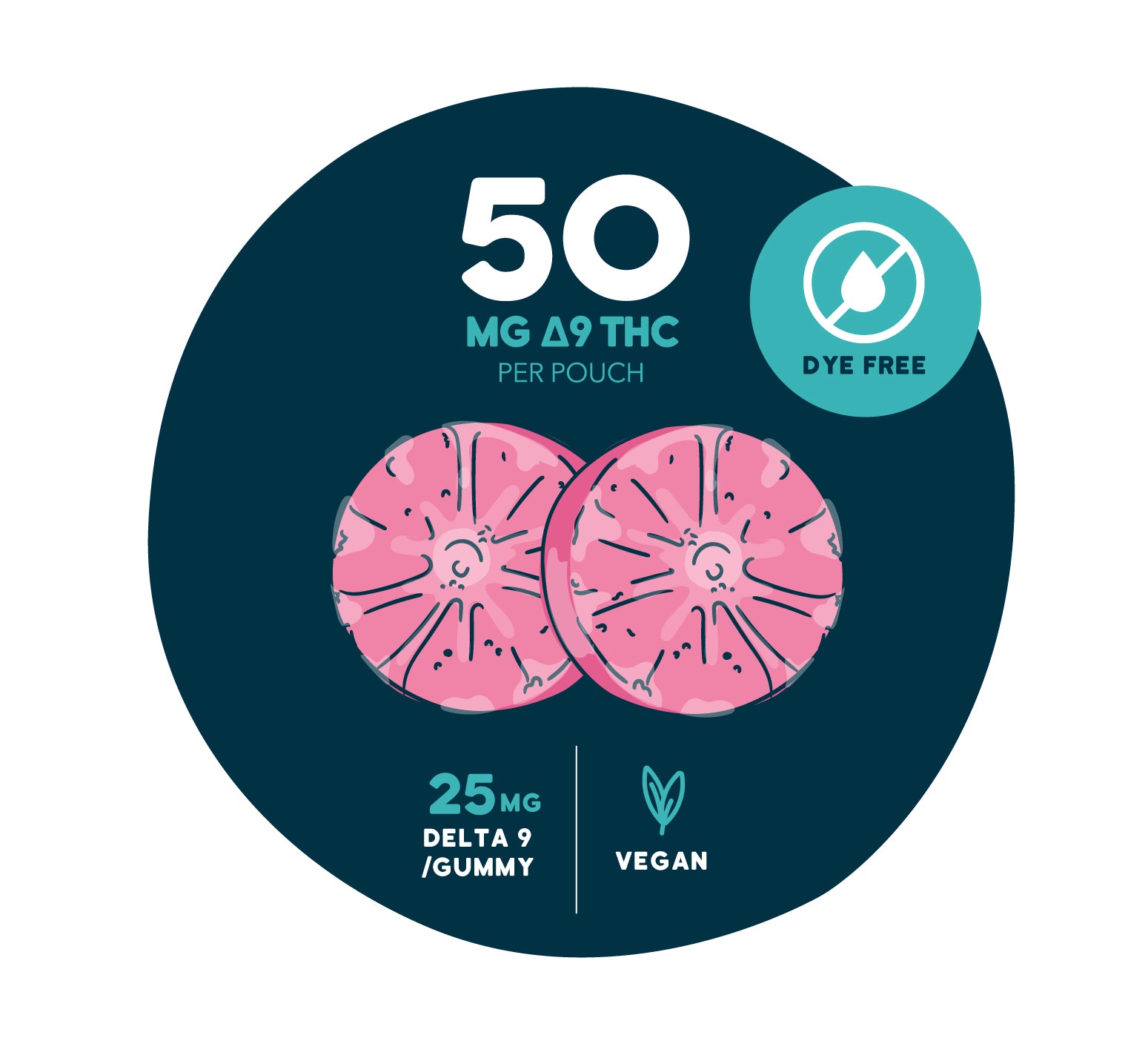 Graphic showing two pink, fruit slice-style gummies on a dark teal background with text reading “50 MG Δ9 THC per pouch,” “25 MG Delta 9 / gummy,” and “Vegan.”