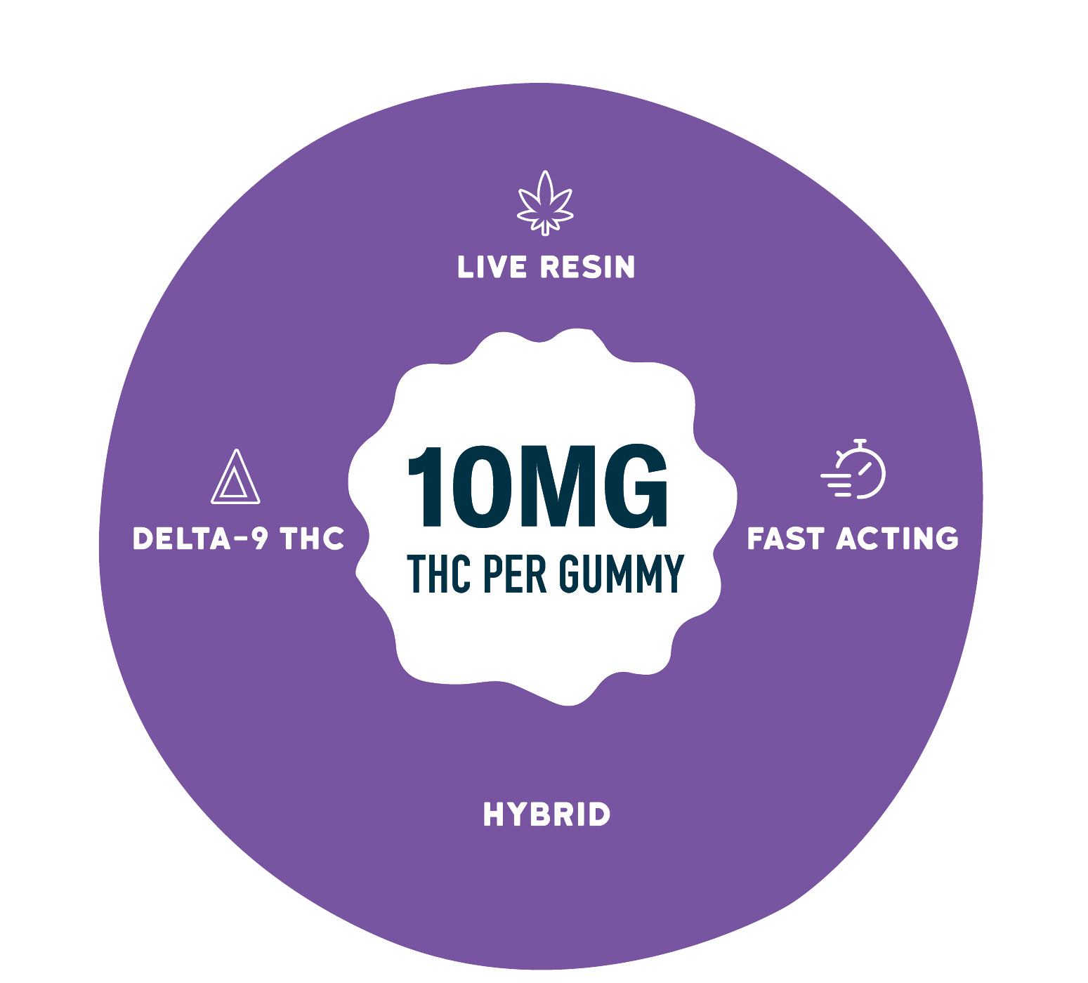 Graphic on a purple background with a central badge reading “10MG THC per gummy.” Surrounding text and icons highlight “Live Resin,” “Delta-9 THC,” “Fast Acting,” and “Hybrid.”